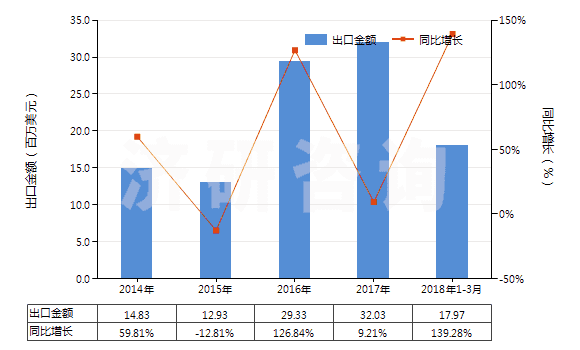 2014-2018年3月中國鋰的碳酸鹽(HS28369100)出口總額及增速統(tǒng)計(jì)